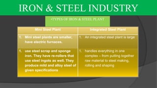 IRON & STEEL INDUSTRY
Mini Steel Plant Integrated Steel Plant
1. Mini steel plants are smaller,
have electric furnaces.
1. An integrated steel plant is large
1. use steel scrap and sponge
iron. They have re-rollers that
use steel ingots as well. They
produce mild and alloy steel of
given specifications
1. handles everything in one
complex – from putting together
raw material to steel making,
rolling and shaping
•TYPES OF IRON & STEEL PLANT
 