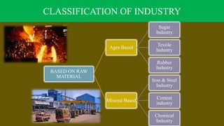 CLASSIFICATION OF INDUSTRY
BASED ON RAW
MATERIAL
Agro Based
Sugar
Industry
Textile
Industry
Rubber
Industry
Mineral Based
Iron & Steel
Industry
Cement
industry
Chemical
Industry
 