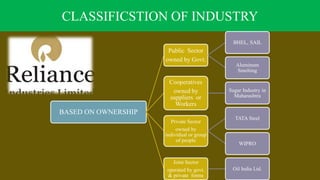 CLASSIFICSTION OF INDUSTRY
BASED ON OWNERSHIP
Public Sector
owned by Govt.
BHEL, SAIL
Aluminum
Smelting
Cooperatives
owned by
suppliers or
Workers
Sugar Industry in
Maharashtra
Private Sector
owned by
individual or group
of people
TATA Steel
WIPRO
Joint Sector
operated by govt.
& private forms
Oil India Ltd.
 