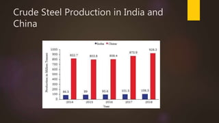 Crude Steel Production in India and
China
 