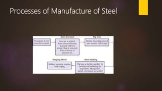Processes of Manufacture of Steel
 