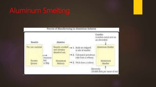 Aluminum Smelting
 
