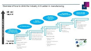 12 ©	2015	IBM	CorporationIBM Confidential11	October	2016
Overview of how to climb the Industry 4.0 Ladder in manufacturing
M2M data-based
manufacturing and
product differentiation
Monetized
Product-based
Services
Smarter, Flexible
Business ModelsPersonalized
Design/Manufacturing
Service
Transformation
IoT Manufacturing
Differentiated
Manufacturing/	
Products
• Sensor	based	systems
• Smart	Connected	
Products
• IoT Centric	Sensors/	
Controllers
IoT Manufacturing
• Quality	Optimization
• Predictive	Maintenance
• SCM/	Manufacturing	
Control	Optimization
Efficient	Service
• Remote	Services
• Workforce	
Optimization
Personalized
Design/	
Manufacturing
• Lot size	1	
manufacturing	
New Services
• Factory in	a	box	
services
• Premium maintenance	
services
• Data analytics	as	a	
service
New	Business	
Models
• Consumption-based	
IoT solutions	(e.g.	
Smarter	Car,	
SmarterCare)
 