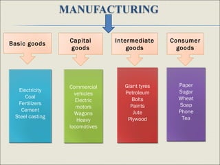 Basic goods
Capital
goods
Intermediate
goods
Consumer
goods
Electricity
Coal
Fertilizers
Cement
Steel casting
Commercial
vehicles
Electric
motors
Wagons
Heavy
locomotives
Giant tyres
Petroleum
Bolts
Paints
Jute
Plywood
Paper
Sugar
Wheat
Soap
Phone
Tea
 