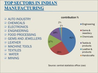 AUTO INDUSTRY
 CHEMICALS
 ELECTRONICS
 ENGINEERING
 FOOD PROCESSING
 GEMS AND JEWELLERS
 LEATHER
 MACHINE TOOLS
 TEXTILES
 WATER
 MINING
Source: central statistics office (cso)
 