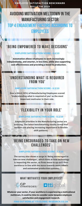 EMPLOYEE SATISFACTION BENCHMARK
BULLETIN 2019
AvoidingMotivationMeltdownInthe
manufacturingsector
Top4engagementfactorsaccordingto
employees
‘Understanding what is required
from you’
EMPLOYEE SATISFACTION SCORE - 8.5/10
Over a third (39%) of Manufacturing Employees scored
'Understanding what is required of you' as the most
important motivator in their role.
‘Being empowered to make decisions’
EMPLOYEE SATISFACTION SCORE - 8.6/10
‘Flexibility in your role’
EMPLOYEE SATISFACTION SCORE - 8.2/10
Employee priorities in the Manufacturing sector are
evolving. The latest benchmarking results reveal that
workers are placing increasing importance in flexible
shift patterns.
‘Being encouraged to take on new
challenges’
EMPLOYEE SATISFACTION SCORE - 7.3/10
The survey also shows a surge in ‘Being encouraged to
take on new challenges’, which hints at how technology
is impacting the sector, as firms move to up-skill their
workforce in line with the move towards more robotic
and automated production systems.
what motivates your employees?
Whatever your sector, if your workforce is experiencing a motivational
meltdown, it could be time to consider some bespoke employee
satisfaction and engagement research.
FIND OUT MORE AT TTI-GLOBAL-RESEARCH.CO.UK
Automation allows employees to work increasingly
independently, and smarter, in less time, while also supporting
cost effectiveness and providing a boost to production.
 