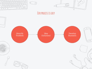 Ourprocessiseasy
Identify
Problem
Develop
Business
Idea
(Solution)
 