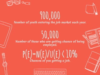 900,000Number of youth entering the job market each year.
p(e)=n(e)/u(e)<10%Chances of you getting a job.
50,000Number of those who are getting chance of being
employed.
 