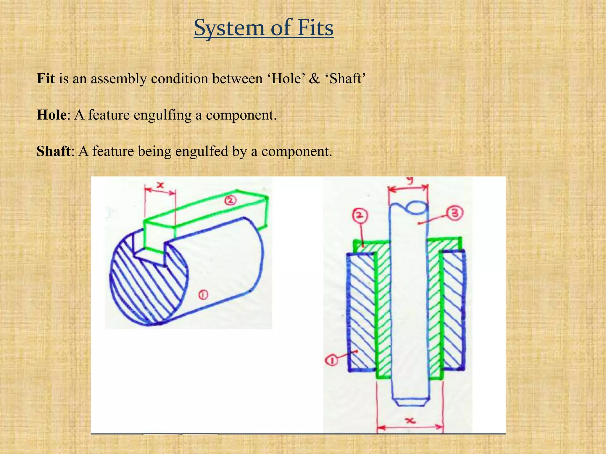 Fit is an assembly condition between ‘Hole’ & ‘Shaft’
Hole: A feature engulfing a component.
Shaft: A feature being engulfed by a component.
System of Fits
 