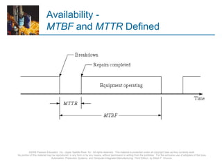 ©2008 Pearson Education, Inc., Upper Saddle River, NJ. All rights reserved. This material is protected under all copyright laws as they currently exist.
No portion of this material may be reproduced, in any form or by any means, without permission in writing from the publisher. For the exclusive use of adopters of the book
Automation, Production Systems, and Computer-Integrated Manufacturing, Third Edition, by Mikell P. Groover.
Availability -
MTBF and MTTR Defined
 