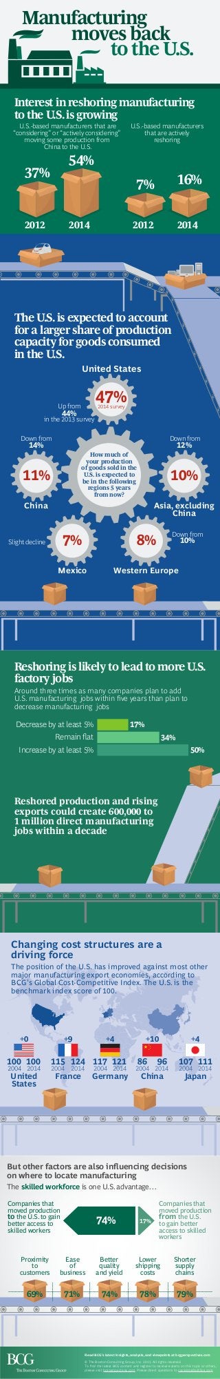 Manufacturing
moves back
to the U.S.
Interest in reshoring manufacturing
to the U.S.is growing
The U.S.is expected to account
for a larger share of production
capacity for goods consumed
in the U.S.
Reshoring is likely to lead to more U.S.
factory jobs
U.S.-based manufacturers that are
“considering” or “actively considering”
moving some production from
China to the U.S.
Around three times as many companies plan to add
U.S. manufacturing jobs within ﬁve years than plan to
decrease manufacturing jobs
U.S.-based manufacturers
that are actively
reshoring
37%
54%
7% 16%
2012 20122014 2014
Decrease by at least 5% 17%
34%
50%
Remain ﬂat
Increase by at least 5%
Reshored production and rising
exports could create 600,000 to
1 million direct manufacturing
jobs within a decade
But other factors are also inﬂuencing decisions
on where to locate manufacturing
The skilled workforce is one U.S. advantage…
Companies that
moved production
from the U.S.
to gain better
access to skilled
workers
Companies that
moved production
to the U.S. to gain
better access to
skilled workers
17%74%
Changing cost structures are a
driving force
100
2004
100
2014
117
2004
121
2014
Germany China
86
2004
96
2014
France
115
2004
124
2014
Japan
107
2004
111
2014
United
States
The position of the U.S. has improved against most other
major manufacturing export economies, according to
BCG’s Global Cost-Competitive Index. The U.S. is the
benchmark index score of 100.
+0 +9 +4 +10 +4
United States
China Asia, excluding
China
Mexico
44%
in the 2013 survey
Up from
47%2014 survey
Western Europe
How much of
your production
of goods sold in the
U.S. is expected to
be in the following
regions 5 years
from now?
14%
Down from
12%
Down from
10%
Down from
Slight decline
11%
7% 8%
10%
Proximity
to
customers
Ease
of
business
Better
quality
and yield
Lower
shipping
costs
Shorter
supply
chains
71%69% 79%74% 78%
Read BCG’s latest insights, analysis, and viewpoints at bcgperspectives.com
© The Boston Consulting Group, Inc. 2015. All rights reserved.
To ﬁnd the latest BCG content and register to receive e-alerts on this topic or others,
please visit bcgperspectives.com. Please direct questions to socialmedia@bcg.com.
 