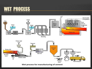Manufacturing of cement | PPTX