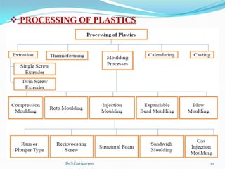 Dr.S.Cartigueyen 10
v PROCESSING OF PLASTICS
 