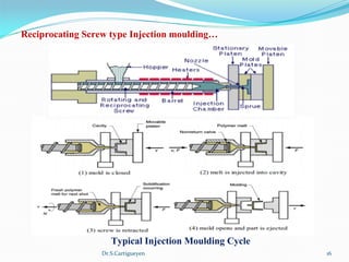Dr.S.Cartigueyen 16
Reciprocating Screw type Injection moulding…
Typical Injection Moulding Cycle
 