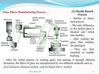 Dr.S.Cartigueyen 33
Glass Fibers Manufacturing Process… (2) Marble Remelt 
Process
-  Similar  to  direct 
melt process. 
- The only difference 
is, the molten glass is 
sheared  and  rolled 
into marbles.
-  After  cooling  the 
glass  fiber  marbles 
are packaged.  
-  They  are  then 
remelted  in  marble 
bushing. 
-  After  the  initial  process  of  melting  glass  and  passing  it  through  filament 
formation, the fibers of glass are manufactured by two different methods such as, 
(a) Continuous filament method and (b) Staple fibers method
 