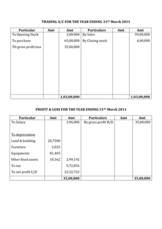 TRADING A/C FOR THE YEAR ENDING 31ST March 2011
Particular Amt Amt Particulars Amt Amt
To Opening Stock
To purchase
TO gross profit lass
3,00,000
65,00,000
35,00,000
By Sales
By Closing stock
99,00,000
4,00,000
1,03,00,000 1,03,00,000
PROFIT & LOSS FOR THE YEAR ENDING 31ST March 2011
Particular Amt Amt Particulars Amt Amt
To Salary
To depreciation
Land & building
Furniture
Equipments
Other fixed assets
To tax
To net profit C/D
20,7500
2,025
81,405
10,562
3,96,000
2,99,192
5,72,056
22,32,752
By gross profit B/D 35,00,000
35,00,000 35,00,000
 