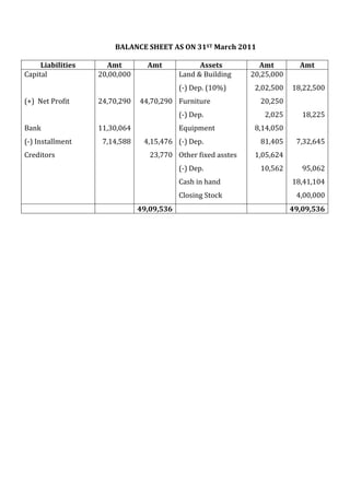 BALANCE SHEET AS ON 31ST March 2011
Liabilities Amt Amt Assets Amt Amt
Capital
(+) Net Profit
Bank
(-) Installment
Creditors
20,00,000
24,70,290
11,30,064
7,14,588
44,70,290
4,15,476
23,770
Land & Building
(-) Dep. (10%)
Furniture
(-) Dep.
Equipment
(-) Dep.
Other fixed asstes
(-) Dep.
Cash in hand
Closing Stock
20,25,000
2,02,500
20,250
2,025
8,14,050
81,405
1,05,624
10,562
18,22,500
18,225
7,32,645
95,062
18,41,104
4,00,000
49,09,536 49,09,536
 