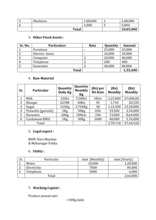 5 Machines 1,00,000 1 1,00,000
6 1,000 5 5,000
Total 10,05,000
3. Other Fixed Assets :
Sr. No. Particulars Rate Quantity Amount
1 Furniture - 25,000 25,000
2 Electric items - 10,000 10,000
3 Computer 2 20,000 40,000
4 Telephone 2 200 400
5 Generator 2 40,000 80,000
Total 1,55,400
4. Raw Material
Sr. Particular
Quantity
Dally Kg
Quantity
Monthly
Kg
(Rs) per
Wt Rate
(Rs)
Monthly
(Rs)
Monthly
1 Milk 250Lt 7,500Lt 18Ltr 2,25,000 27,000,00
2 Rinegar 625Ml 18Ktr 95 1,710 20,520
3 Sugar 125Kg 3,750Kg 30 1,12,500 13,50,000
4 Pistachis (garnish) 1Kg 30Kg 650 19,500 2,34,000
5 Raswatin 10Kg 300Ltr 240 72,000 8,64,000
6 Cardamam RWd 1Kg 30Kg 1600 48,000 5,76,000
Total 2,78,710 57,44,520
5. Legal aspect :
MIDC Navi Mumbai
& Mahanagar Palika
6. Utility :
Sr. Particular Amt (Monthly) Amt (Yearly)
1 Water 10,000 1,20,000
2 Electricity 7000 84,000
3 Telephone 5000 6,000
Total 2,64,000
7. Working Capital :
Product annual rate :
= 50Kg daily
 