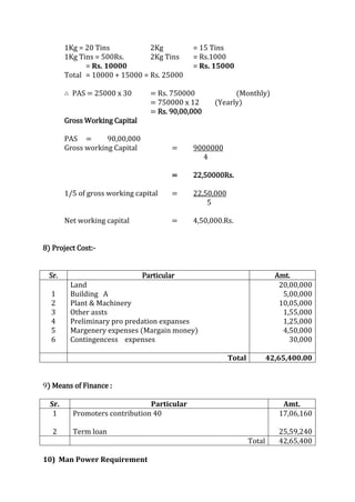 1Kg = 20 Tins 2Kg = 15 Tins
1Kg Tins = 500Rs. 2Kg Tins = Rs.1000
= Rs. 10000 = Rs. 15000
Total = 10000 + 15000 = Rs. 25000
∴ PAS = 25000 x 30 = Rs. 750000 (Monthly)
= 750000 x 12 (Yearly)
= Rs. 90,00,000
Gross Working Capital
PAS = 90,00,000
Gross working Capital = 9000000
4
= 22,50000Rs.
1/5 of gross working capital = 22,50,000
5
Net working capital = 4,50,000.Rs.
8) Project Cost:-
Sr. Particular Amt.
1
2
3
4
5
6
Land
Building A
Plant & Machinery
Other assts
Preliminary pro predation expanses
Margenery expenses (Margain money)
Contingencess expenses
20,00,000
5,00,000
10,05,000
1,55,000
1,25,000
4,50,000
30,000
Total 42,65,400.00
9) Means of Finance :
Sr. Particular Amt.
1
2
Promoters contribution 40
Term loan
17,06,160
25,59,240
Total 42,65,400
10) Man Power Requirement
 