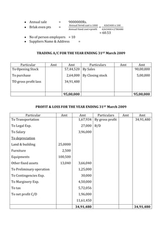 Annual sale = 9000000Rs.
Brlak even pts = =
= 60.53
No of person employers = 10
Suppliers Name & Address =
TRADING A/C FOR THE YEAR ENDING 31ST March 2009
Particular Amt Amt Particulars Amt Amt
To Opening Stock
To purchase
TO gross profit lass
57,44,520
2,64,000
34,91,480
By Sales
By Closing stock
90,00,000
5,00,000
95,00,000 95,00,000
PROFIT & LOSS FOR THE YEAR ENDING 31ST March 2009
Particular Amt Amt Particulars Amt Amt
To Transportation
To Legal Exp.
To Salary
To depreciation
Land & building
Furniture
Equipments
Other fixed assets
To Preliminary operation
To Contingencies Exp.
To Marginery Exp.
To tax
To net profit C/D
25,0000
2,500
100,500
13,040
1,67,934
27,000
3,96,000
3,66,040
1,25,000
30,000
4,50,000
5,72,056
1,96,000
11,61,450
By gross profit
B/D
34,91,480
34,91,480 34,91,480
 