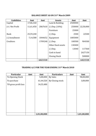 BALANCE SHEET AS ON 31ST March 2009
Liabilities Amt Amt Assets Amt Amt
Capital
(+) Net Profit
Bank
(-) Installment
Creditors
17,06,160
11,61,450
25,59,240
7,14,588
2867610
1844652
1709248
Land & Building
(-) Dep. (10%)
Furniture
(-) Dep.
Equipment
(-) Dep.
Other fixed assets
(-) Dep.
Cash in hand
Closing Stock
2500000
250000
25000
2500
1005000
100500
130400
13040
22,50,000
22500
904500
117360
2627150
500000
6421510 6421510
TRADING A/C FOR THE YEAR ENDING 31ST March 2010
Particular Amt Amt Particulars Amt Amt
To Opening Stock
To purchase
TO gross profit lass
5,00,000
61,44,520
34,55,480
By Sales
By Closing stock
98,00,000
3,00,000
1,01,00,000 1,01,00,000
 