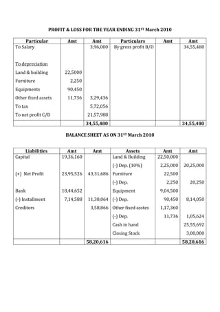 PROFIT & LOSS FOR THE YEAR ENDING 31ST March 2010
Particular Amt Amt Particulars Amt Amt
To Salary
To depreciation
Land & building
Furniture
Equipments
Other fixed assets
To tax
To net profit C/D
22,5000
2,250
90,450
11,736
3,96,000
3,29,436
5,72,056
21,57,988
By gross profit B/D 34,55,480
34,55,480 34,55,480
BALANCE SHEET AS ON 31ST March 2010
Liabilities Amt Amt Assets Amt Amt
Capital
(+) Net Profit
Bank
(-) Installment
Creditors
19,36,160
23,95,526
18,44,652
7,14,588
43,31,686
11,30,064
3,58,866
Land & Building
(-) Dep. (10%)
Furniture
(-) Dep.
Equipment
(-) Dep.
Other fixed asstes
(-) Dep.
Cash in hand
Closing Stock
22,50,000
2,25,000
22,500
2,250
9,04,500
90,450
1,17,360
11,736
20,25,000
20,250
8,14,050
1,05,624
25,55,692
3,00,000
58,20,616 58,20,616
 