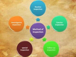 Method of
Inspection
Routine
inspection
Concise
inspection
Follow-up
inspection
special
inspection
Investigative
inspection
36
 