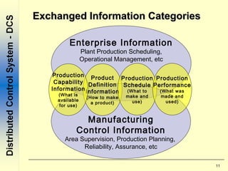 11
Exchanged Information CategoriesExchanged Information Categories
Enterprise Information
Plant Production Scheduling,
Operational Management, etc
Manufacturing
Control Information
Area Supervision, Production Planning,
Reliability, Assurance, etc
Product
Definition
Information
(How to make
a product)
Production
Capability
Information
(What is
available
for use)
Production
Schedule
(What to
make and
use)
Production
Performance
(What was
made and
used)
 