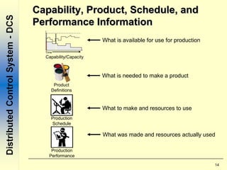 14
Capability, Product, Schedule, andCapability, Product, Schedule, and
Performance InformationPerformance Information
Product
Definitions
Production
Schedule
Production
Performance
What is available for use for production
What is needed to make a product
What to make and resources to use
What was made and resources actually used
Product
Time
Capability/Capacity
 