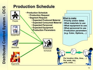 15
Production ScheduleProduction Schedule
People
Materials
Equipment
Segments
Production
Schedule
What to makeWhat to make
- Priority and/or datesPriority and/or dates
- What materials to useWhat materials to use
- What equipment to useWhat equipment to use
- What personnel to useWhat personnel to use
- Production parametersProduction parameters
(e.g. Color, Options,…)(e.g. Color, Options,…)
Per location (Site, Area, …)
Per week, day,
shift, order, …
• Production ScheduleProduction Schedule
• Production RequestProduction Request
• Segment RequestSegment Request
• Expected Produced MaterialExpected Produced Material
• Expected Consumed MaterialExpected Consumed Material
• Expected PersonnelExpected Personnel
• Expected EquipmentExpected Equipment
• Production ParametersProduction Parameters
• ……
 
