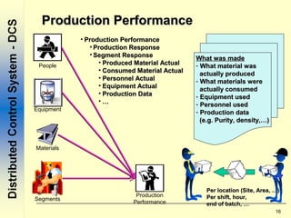 16
Production PerformanceProduction Performance
People
Materials
Equipment
Segments
Production
Performance
What was madeWhat was made
- What material wasWhat material was
actually producedactually produced
- What materials wereWhat materials were
actually consumedactually consumed
- Equipment usedEquipment used
- Personnel usedPersonnel used
- Production dataProduction data
(e.g. Purity, density,…)(e.g. Purity, density,…)
Per location (Site, Area, …)Per location (Site, Area, …)
Per shift, hour,Per shift, hour,
end of batch, …end of batch, …
• Production PerformanceProduction Performance
• Production ResponseProduction Response
• Segment ResponseSegment Response
• Produced Material ActualProduced Material Actual
• Consumed Material ActualConsumed Material Actual
• Personnel ActualPersonnel Actual
• Equipment ActualEquipment Actual
• Production DataProduction Data
• ……
 