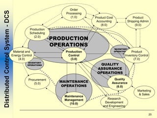 20
INVENTORY
OPERATIONS
INVENTORY
OPERATIONS
MAINTENANCE
OPERATIONS
PRODUCTION
OPERATIONS
QUALITY
ASSURANCE
OPERATIONS
Procurement
(5.0)
Production
Scheduling
(2.0)
Material and
Energy Control
(4.0)
Product
Inventory Control
(7.0)
Product Cost
Accounting
(8.0)
Quality
Assurance
(6.0)
Research
Development
and Engineering
Product
Shipping Admin
(9.0)
Order
Processing
(1.0)
Marketing
& Sales
Production
Control
(3.0)
Maintenance
Management
(10.0)
 