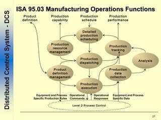 21
ISA 95.03 Manufacturing Operations FunctionsISA 95.03 Manufacturing Operations Functions
Production
resource
management
Production
capability
Analysis
Production
data
collection
Production
execution
Production
dispatching
Production
tracking
Production
performance
Detailed
production
scheduling
Production
schedule
Level 2 Process Control
Product
definition
management
Product
definition
Equipment and Process
Specific Production Rules
Equipment and Process
Specific Data
Operational
Responses
Operational
Commands
 