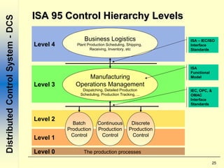 25
ISA 95 Control Hierarchy LevelsISA 95 Control Hierarchy Levels
Level 4
Level 0
Level 1
Level 2
Level 3
Business Logistics
Plant Production Scheduling, Shipping,
Receiving, Inventory, etc
Manufacturing
Operations Management
Dispatching, Detailed Production
Scheduling, Production Tracking, ...
Batch
Production
Control
Discrete
Production
Control
Continuous
Production
Control
ISA – IEC/ISO
Interface
Standards
IEC, OPC, &
OMAC
Interface
Standards
ISA
Functional
Model
The production processes
 