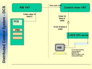 To do down loading ,
Tag equalizing
between the
HIS,s,Trending , and
viewing DCS logic
DCS OPC server
V-net 10 Base 2
cable
Control room YNT
V-Net 10
Base 5
cable
Fiber optic cable
RIB YNT
V-Net cable 10
base 5
FIO
FCS
HIS
 
