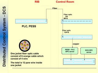 RIB Control Room
Fiber optic
100
MP/S
Fiber optic
1GP/S
2
copper
Fiber
PLC, PESS
PESS – PLC
OPC server
DCS OPC
server
One jacket fiber optic cable
consist of 6 orange cable which
consist of 4 wire
The total is 12 pare wire inside
one jacket
 