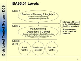 8
Business Planning & Logistics
Plant Production Scheduling,
Operational Management, etc
Manufacturing
Operations & Control
Dispatching Production, Detailed Production
Scheduling, Reliability Assurance, ...
Batch
Control
Discrete
Control
Continuous
Control
Level 4
Level 3
Levels
2,1,0
ISA95.01 LevelsISA95.01 Levels
Interface addressed
in the ISA 95.01 and
ISA 95.02 standard
Area addressed
in the ISA 95.03
standard
 