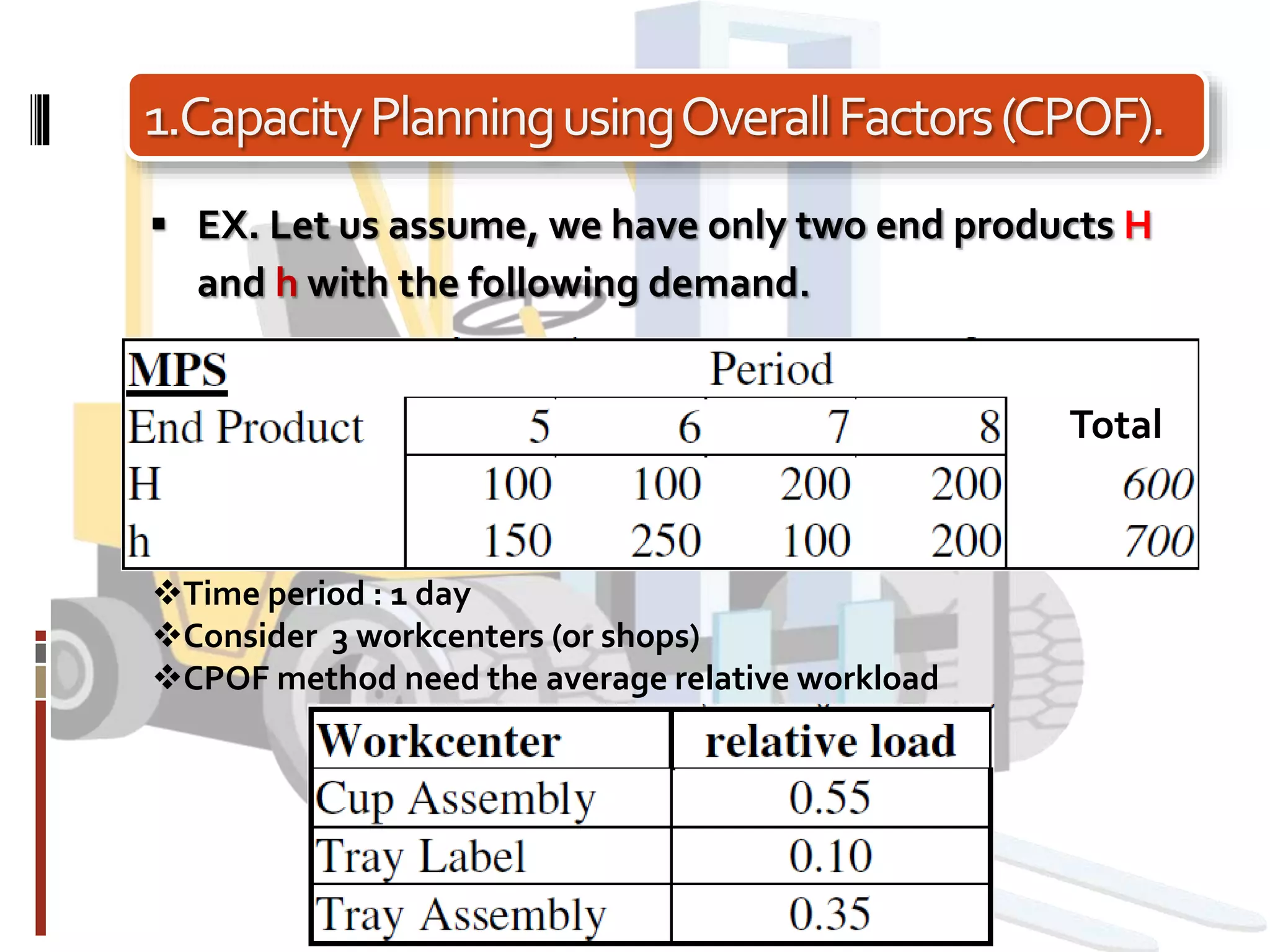 1.CapacityPlanningusingOverallFactors(CPOF).
 EX. Let us assume, we have only two end products H
and h with the following demand.
Total
Time period : 1 day
Consider 3 workcenters (or shops)
CPOF method need the average relative workload
 