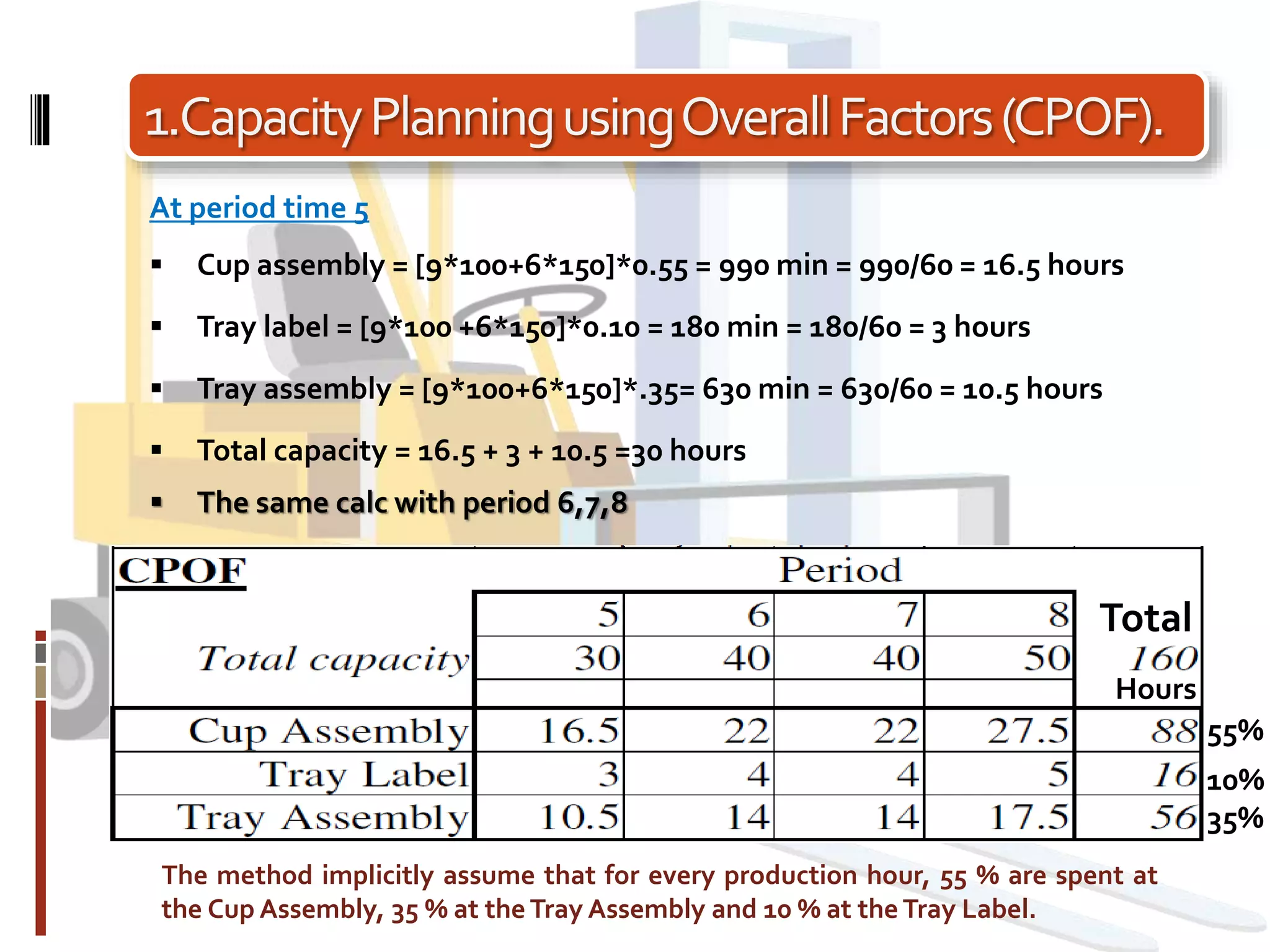 1.CapacityPlanningusingOverallFactors(CPOF).
At period time 5
 Cup assembly = [9*100+6*150]*0.55 = 990 min = 990/60 = 16.5 hours
 Tray label = [9*100 +6*150]*0.10 = 180 min = 180/60 = 3 hours
 Tray assembly = [9*100+6*150]*.35= 630 min = 630/60 = 10.5 hours
 Total capacity = 16.5 + 3 + 10.5 =30 hours
 The same calc with period 6,7,8
The method implicitly assume that for every production hour, 55 % are spent at
the Cup Assembly, 35 % at the Tray Assembly and 10 % at the Tray Label.
Total
55%
10%
35%
Hours
 