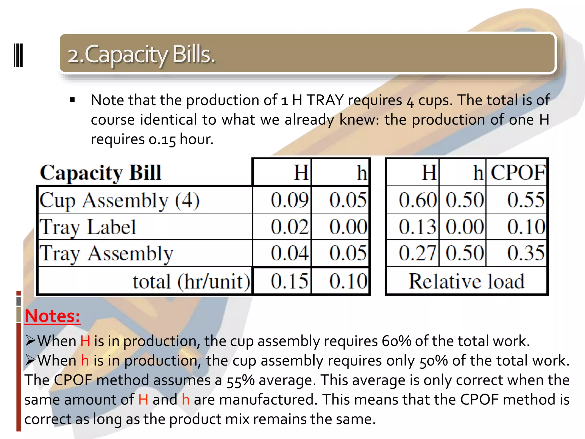 2.CapacityBills.
 Note that the production of 1 H TRAY requires 4 cups. The total is of
course identical to what we already knew: the production of one H
requires 0.15 hour.
Notes:
When H is in production, the cup assembly requires 60% of the total work.
When h is in production, the cup assembly requires only 50% of the total work.
The CPOF method assumes a 55% average. This average is only correct when the
same amount of H and h are manufactured. This means that the CPOF method is
correct as long as the product mix remains the same.
 