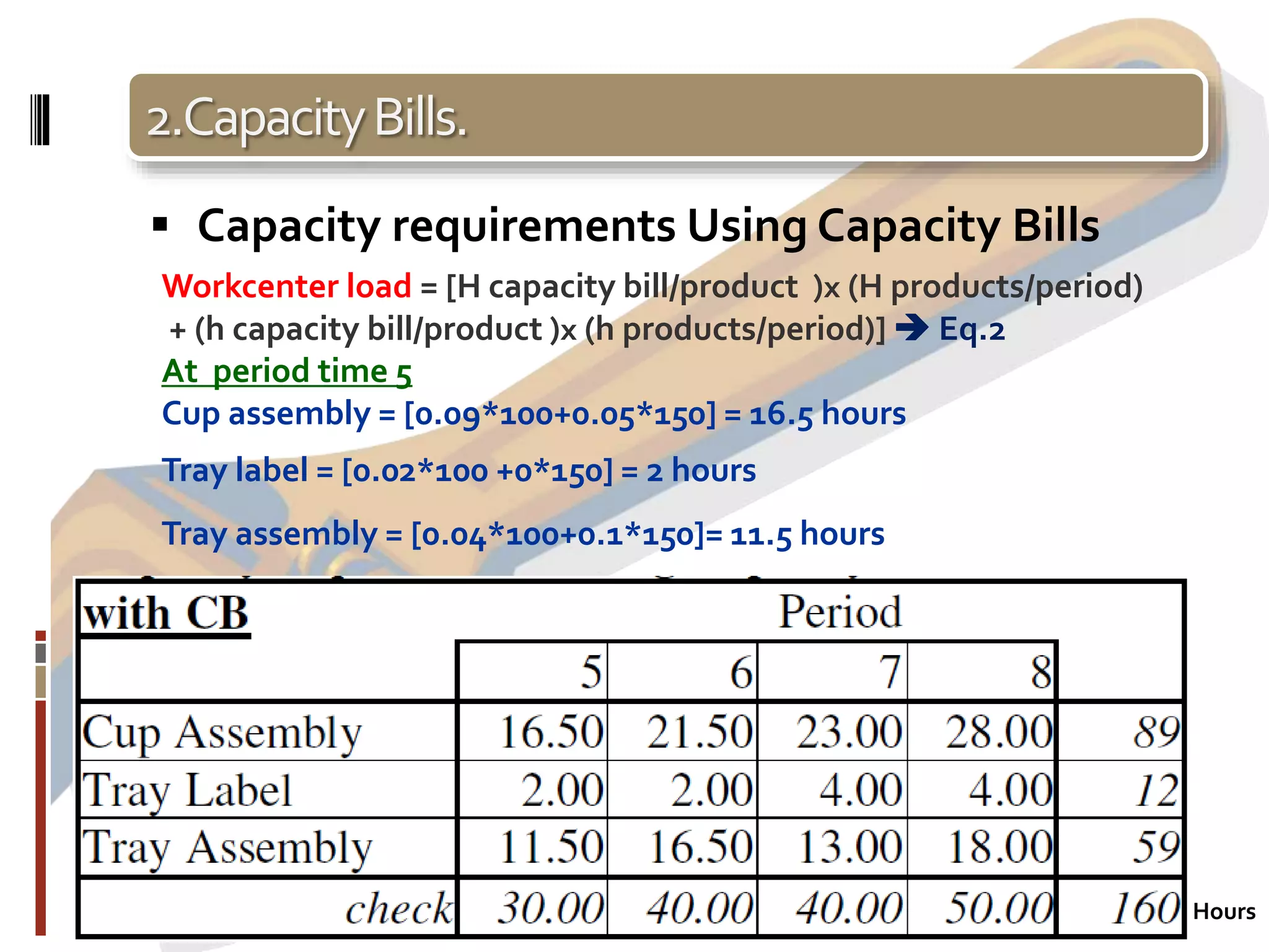 2.CapacityBills.
 Capacity requirements Using Capacity Bills
Workcenter load = [H capacity bill/product )x (H products/period)
+ (h capacity bill/product )x (h products/period)]  Eq.2
At period time 5
Cup assembly = [0.09*100+0.05*150] = 16.5 hours
Tray label = [0.02*100 +0*150] = 2 hours
Tray assembly = [0.04*100+0.1*150]= 11.5 hours
Hours
 