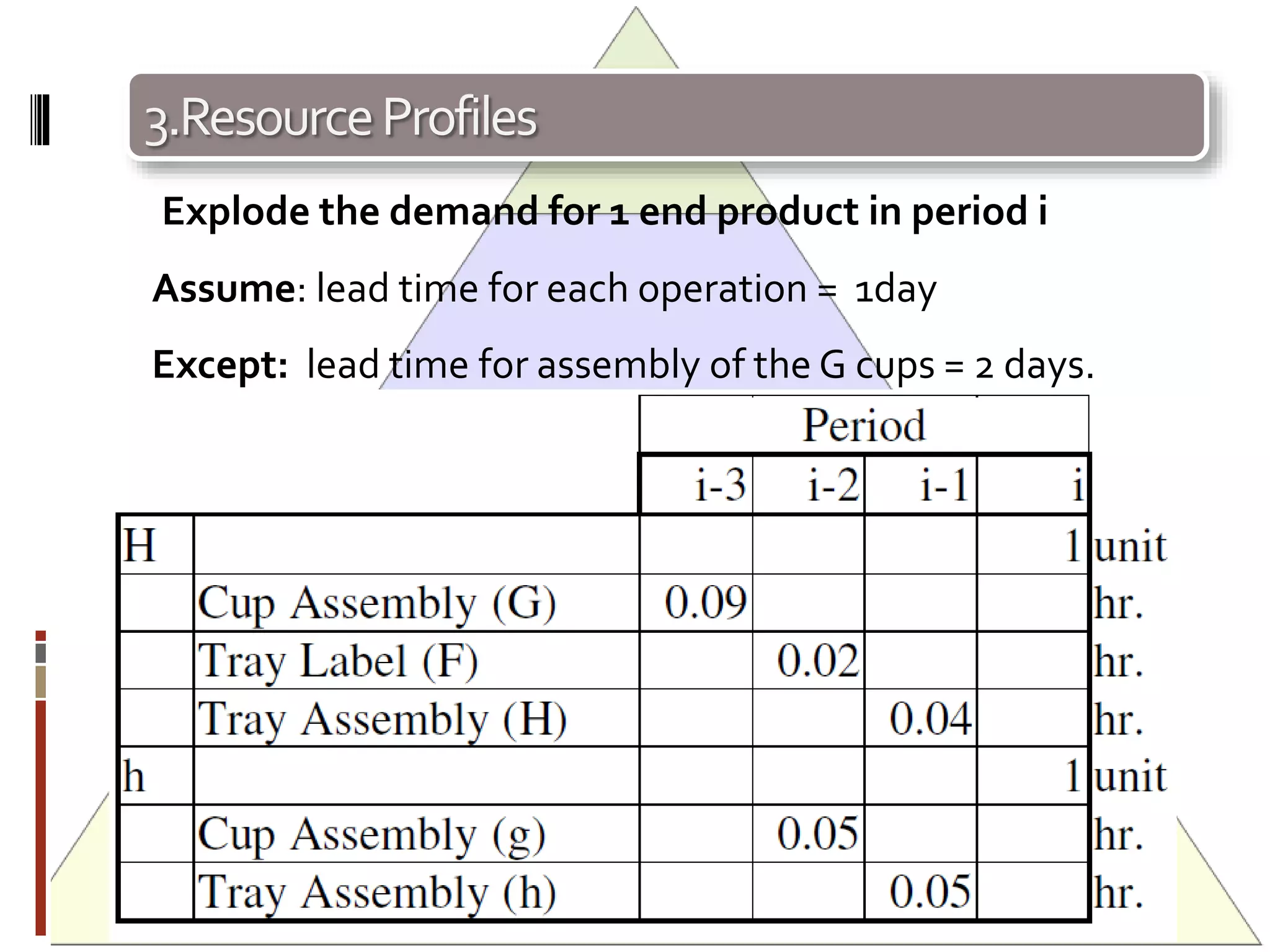 3.ResourceProfiles
Explode the demand for 1 end product in period i
Assume: lead time for each operation = 1day
Except: lead time for assembly of the G cups = 2 days.
 