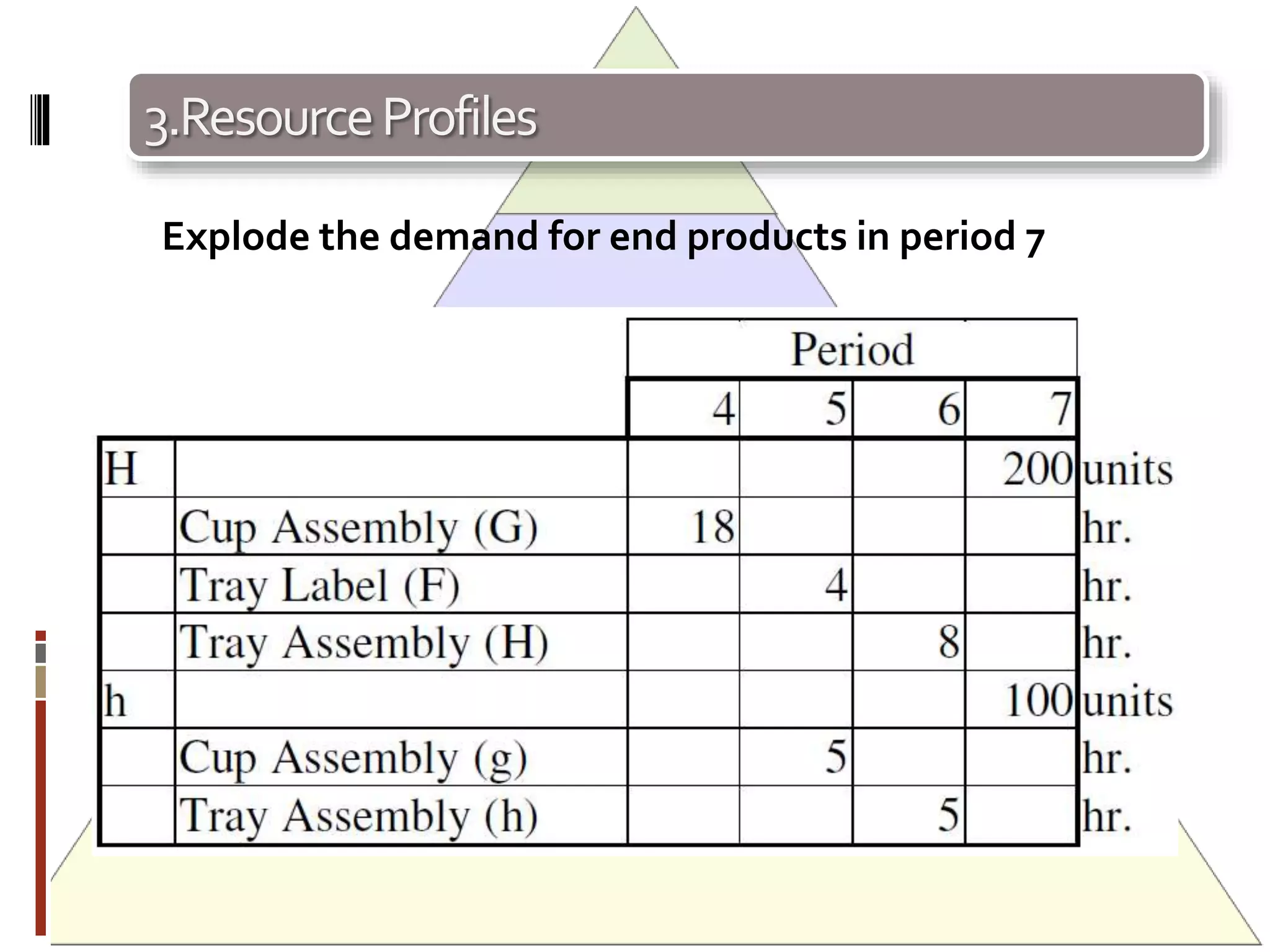 3.ResourceProfiles
Explode the demand for end products in period 7
 
