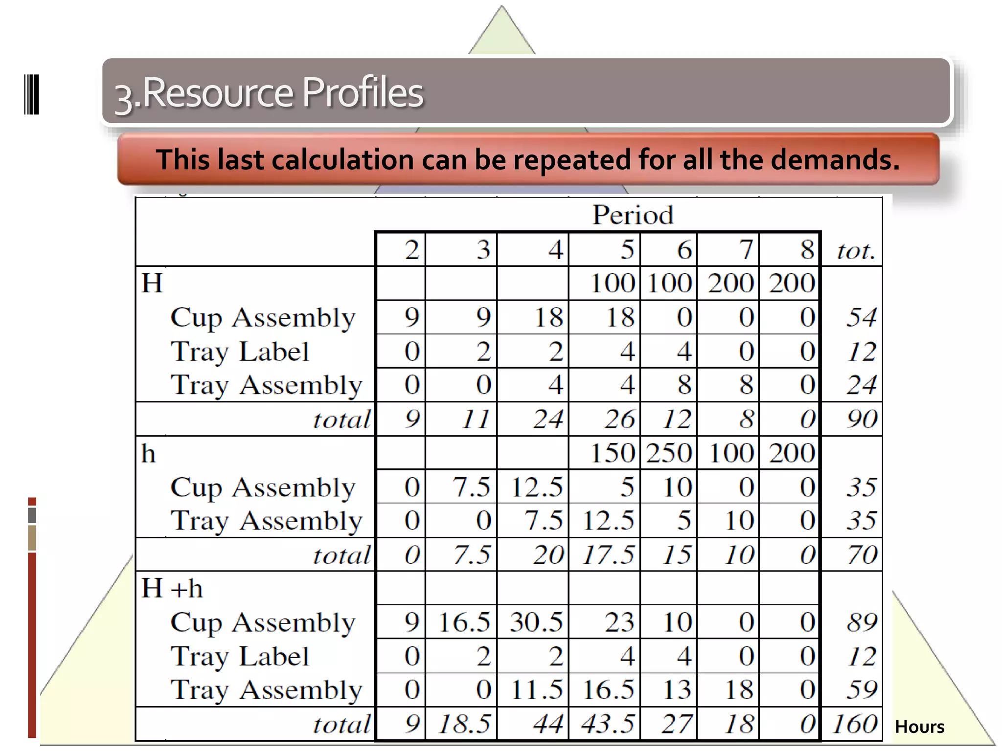 3.ResourceProfiles
This last calculation can be repeated for all the demands.
Hours
 