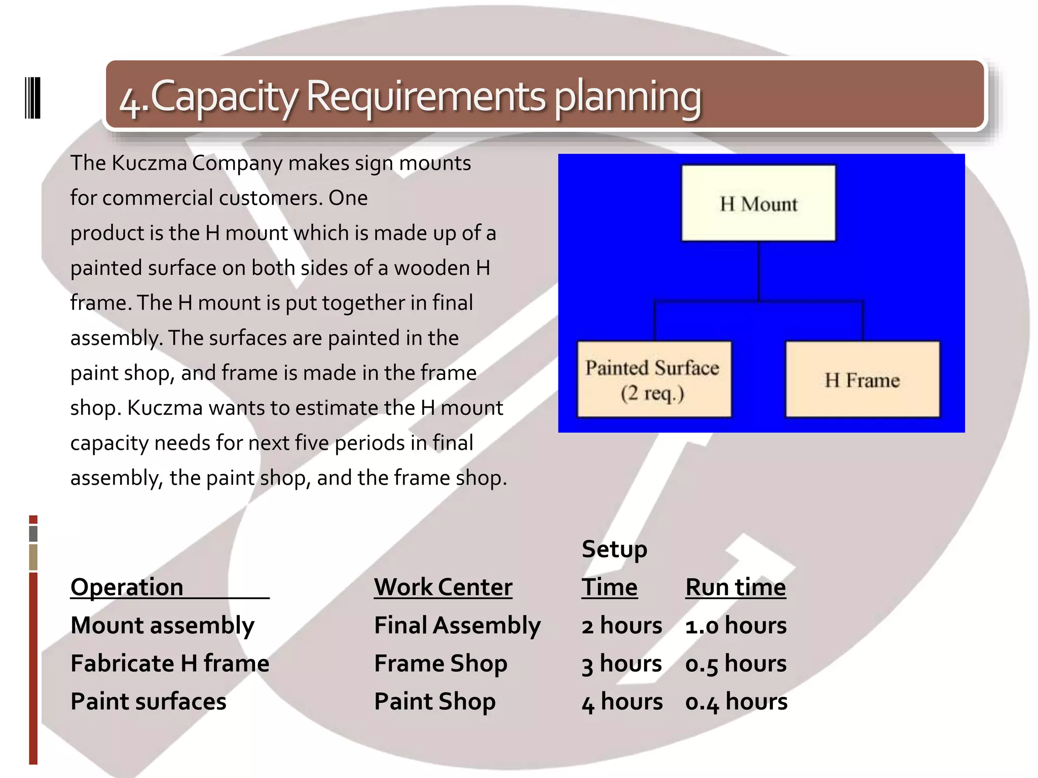 4.CapacityRequirementsplanning
The Kuczma Company makes sign mounts
for commercial customers. One
product is the H mount which is made up of a
painted surface on both sides of a wooden H
frame. The H mount is put together in final
assembly. The surfaces are painted in the
paint shop, and frame is made in the frame
shop. Kuczma wants to estimate the H mount
capacity needs for next five periods in final
assembly, the paint shop, and the frame shop.
Setup
Operation Work Center Time Run time
Mount assembly Final Assembly 2 hours 1.0 hours
Fabricate H frame Frame Shop 3 hours 0.5 hours
Paint surfaces Paint Shop 4 hours 0.4 hours
 
