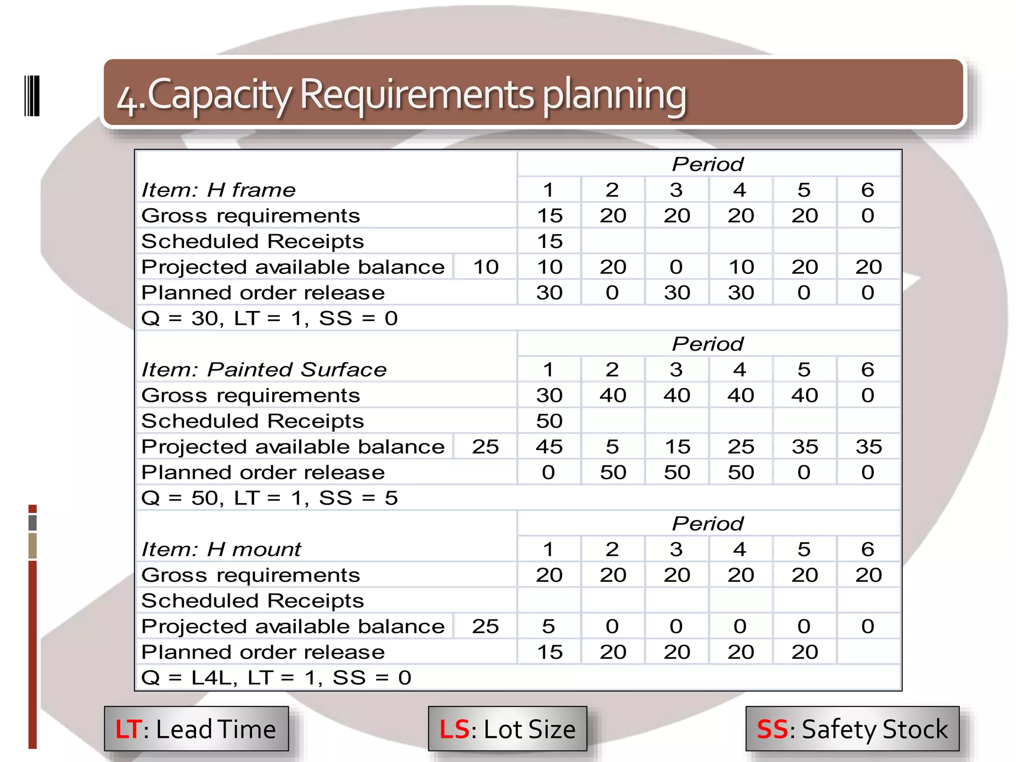 4.CapacityRequirementsplanning
1 2 3 4 5 6
15 20 20 20 20 0
15
Projected available balance 10 10 20 0 10 20 20
30 0 30 30 0 0
1 2 3 4 5 6
30 40 40 40 40 0
50
Projected available balance 25 45 5 15 25 35 35
0 50 50 50 0 0
1 2 3 4 5 6
20 20 20 20 20 20
Projected available balance 25 5 0 0 0 0 0
15 20 20 20 20
Item: H frame
Period
Gross requirements
Scheduled Receipts
Gross requirements
Scheduled Receipts
Planned order release
Q = 50, LT = 1, SS = 5
Planned order release
Q = 30, LT = 1, SS = 0
Item: Painted Surface
Period
Planned order release
Q = L4L, LT = 1, SS = 0
Item: H mount
Period
Gross requirements
Scheduled Receipts
LT: LeadTime LS: Lot Size SS: Safety Stock
 