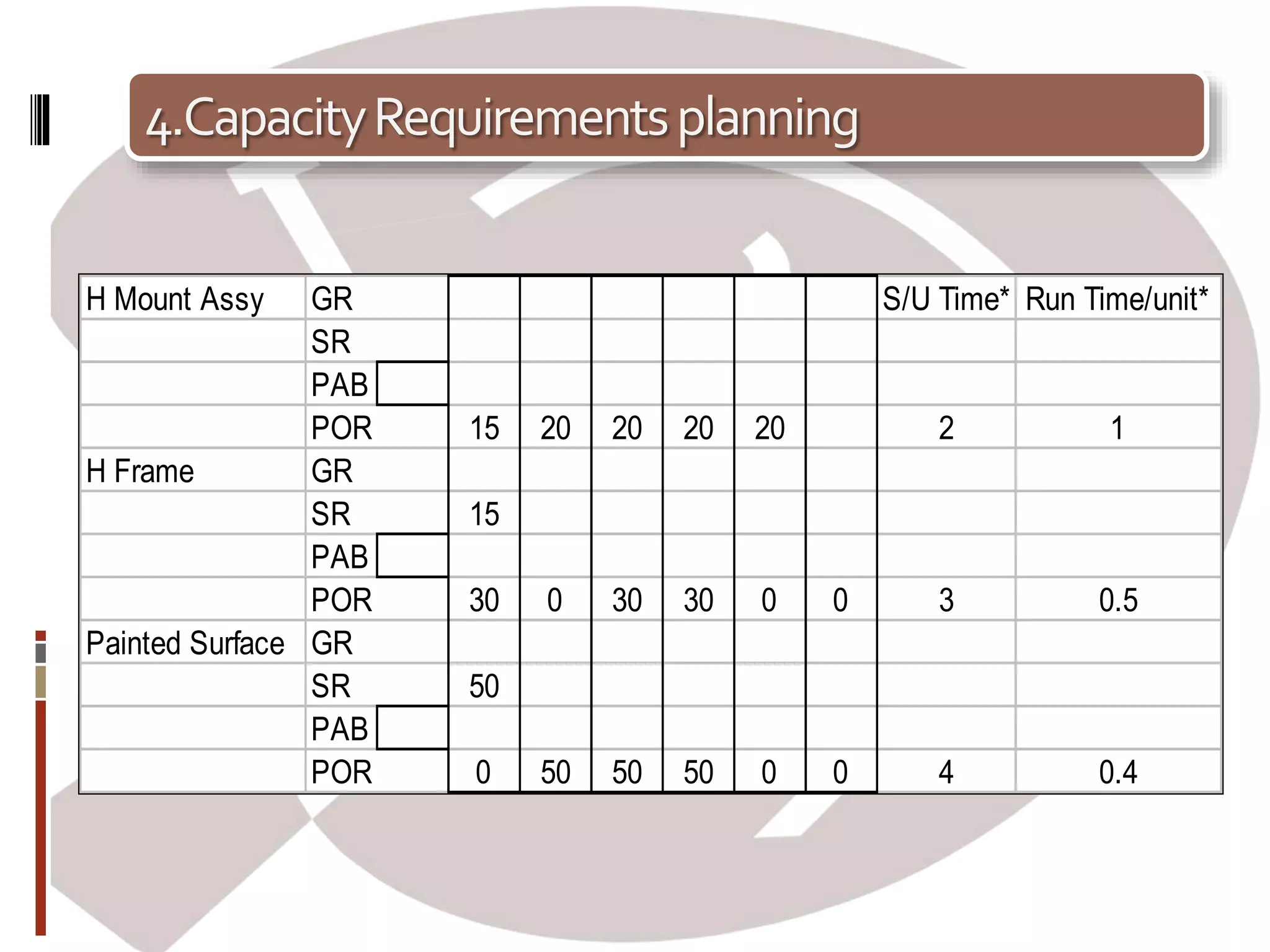 4.CapacityRequirementsplanning
H Mount Assy S/U Time* Run Time/unit*
PAB
15 20 20 20 20 2 1
H Frame
15
PAB
30 0 30 30 0 0 3 0.5
Painted Surface
50
PAB
0 50 50 50 0 0 4 0.4
GR
SR
POR
GR
SR
POR
GR
SR
POR
 