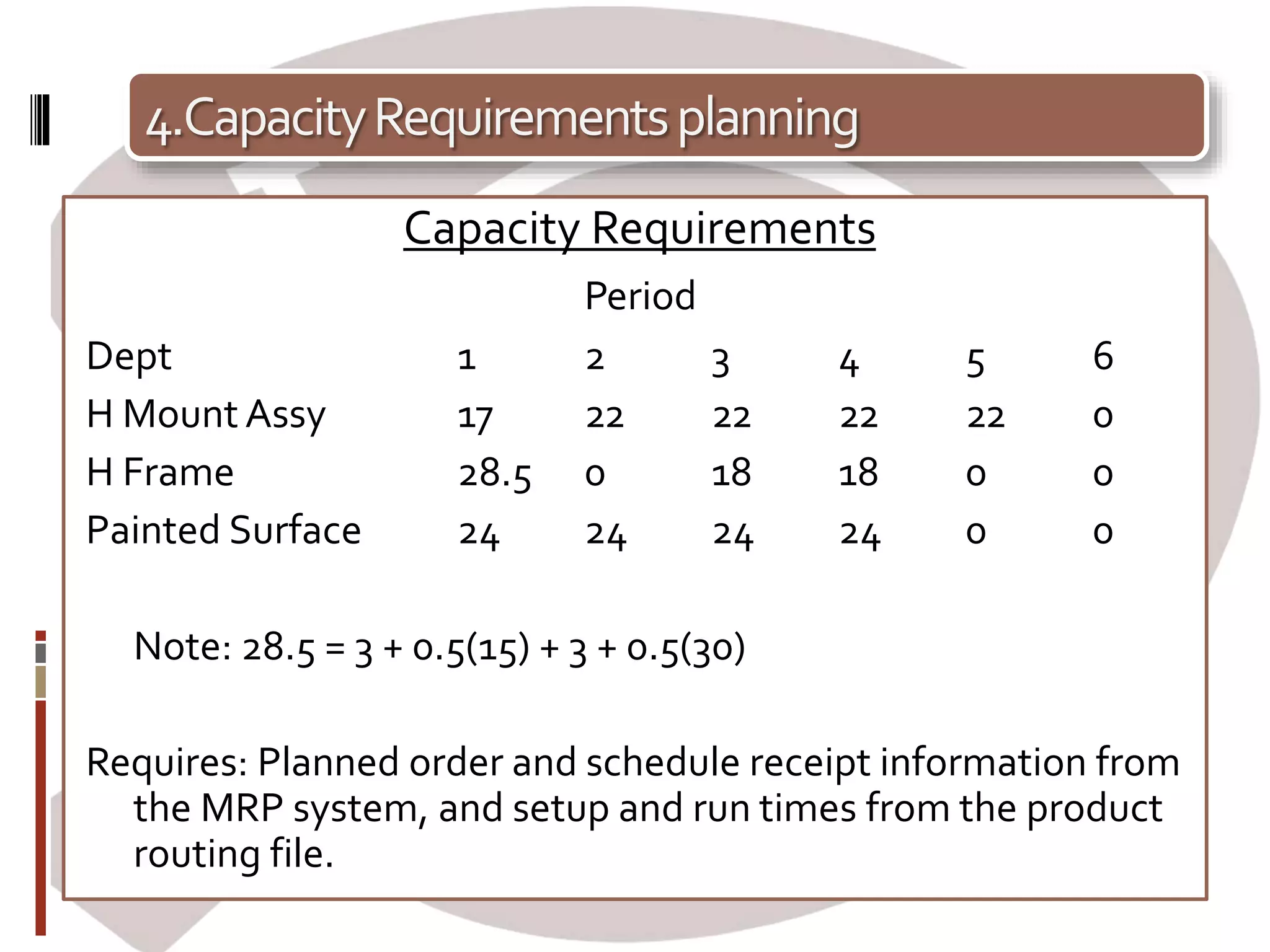 4.CapacityRequirementsplanning
Capacity Requirements
Period
Dept 1 2 3 4 5 6
H Mount Assy 17 22 22 22 22 0
H Frame 28.5 0 18 18 0 0
Painted Surface 24 24 24 24 0 0
Note: 28.5 = 3 + 0.5(15) + 3 + 0.5(30)
Requires: Planned order and schedule receipt information from
the MRP system, and setup and run times from the product
routing file.
 