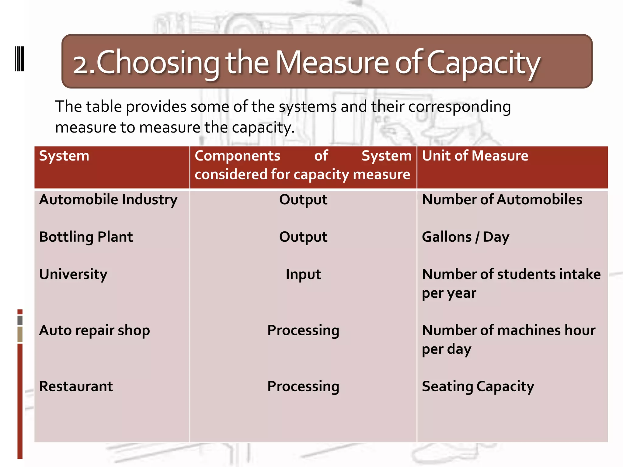 2.ChoosingtheMeasureofCapacity
System Components of System
considered for capacity measure
Unit of Measure
Automobile Industry
Bottling Plant
University
Auto repair shop
Restaurant
Output
Output
Input
Processing
Processing
Number of Automobiles
Gallons / Day
Number of students intake
per year
Number of machines hour
per day
Seating Capacity
The table provides some of the systems and their corresponding
measure to measure the capacity.
 