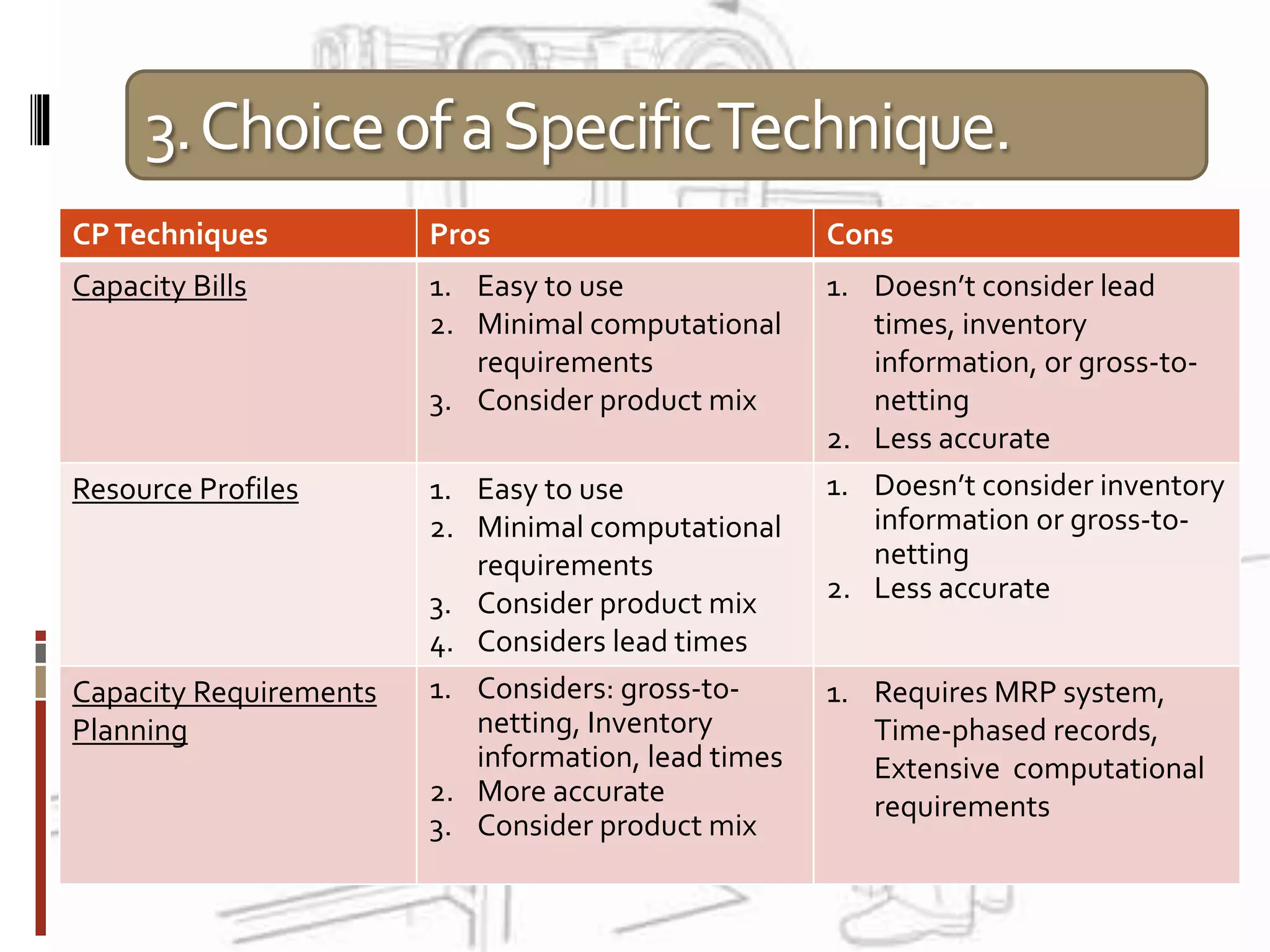 3.ChoiceofaSpecificTechnique.
CPTechniques Pros Cons
Capacity Bills 1. Easy to use
2. Minimal computational
requirements
3. Consider product mix
1. Doesn’t consider lead
times, inventory
information, or gross-to-
netting
2. Less accurate
Resource Profiles 1. Easy to use
2. Minimal computational
requirements
3. Consider product mix
4. Considers lead times
1. Doesn’t consider inventory
information or gross-to-
netting
2. Less accurate
Capacity Requirements
Planning
1. Considers: gross-to-
netting, Inventory
information, lead times
2. More accurate
3. Consider product mix
1. Requires MRP system,
Time-phased records,
Extensive computational
requirements
 